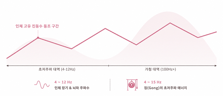 주파수 그래프